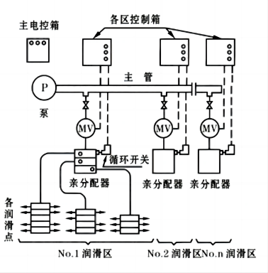 干油單線/雙線/多點(diǎn)集中潤滑